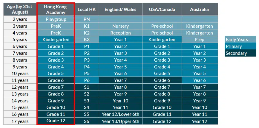 Grade Level Equivalencies