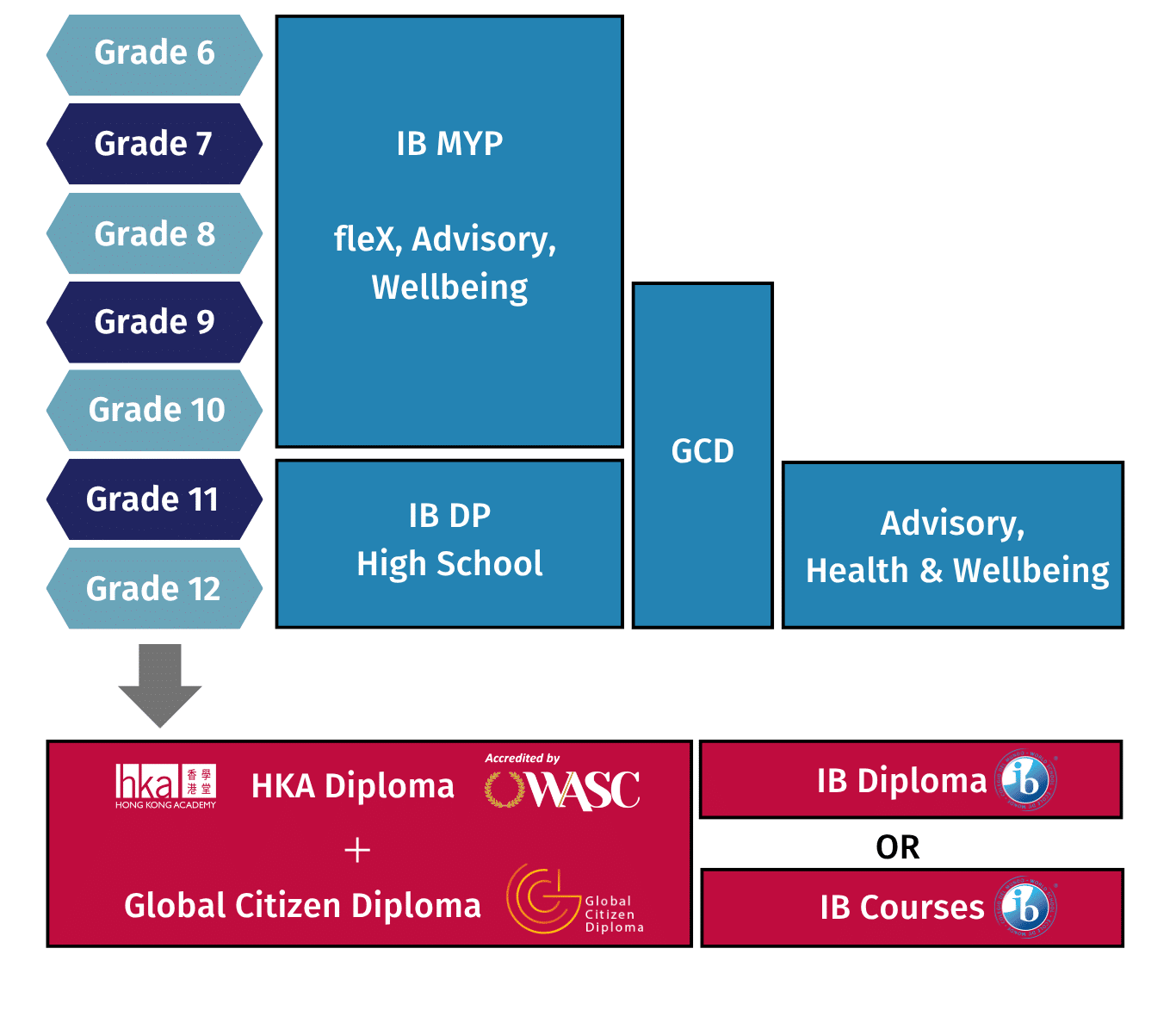 Pathway to Graduation Chart Pathway to Graduation Chart